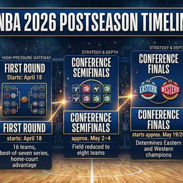 2026 NBA Playoffs Schedule: Key Dates from Play-In to Finals
