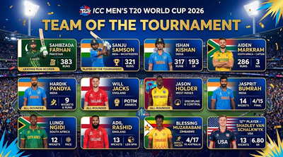 Samson, Bumrah headline ICC’s T20 World Cup 2026 best XI after stellar title-winning performances