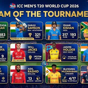 Samson, Bumrah headline ICC’s T20 World Cup 2026 best XI after stellar title-winning performances
