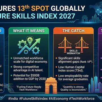 India climbs to 13th globally in QS Future Skills Index 2027, signalling a stronger AI-ready workforce