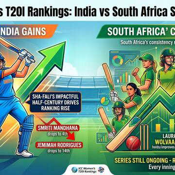 Shafali Verma jumps to sixth as ICC rankings shift after SA series