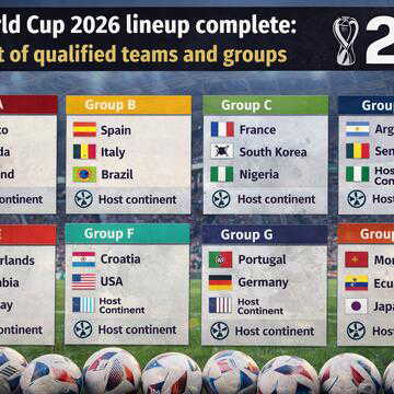 FIFA World Cup 2026 lineup complete: Full list of qualified teams and groups