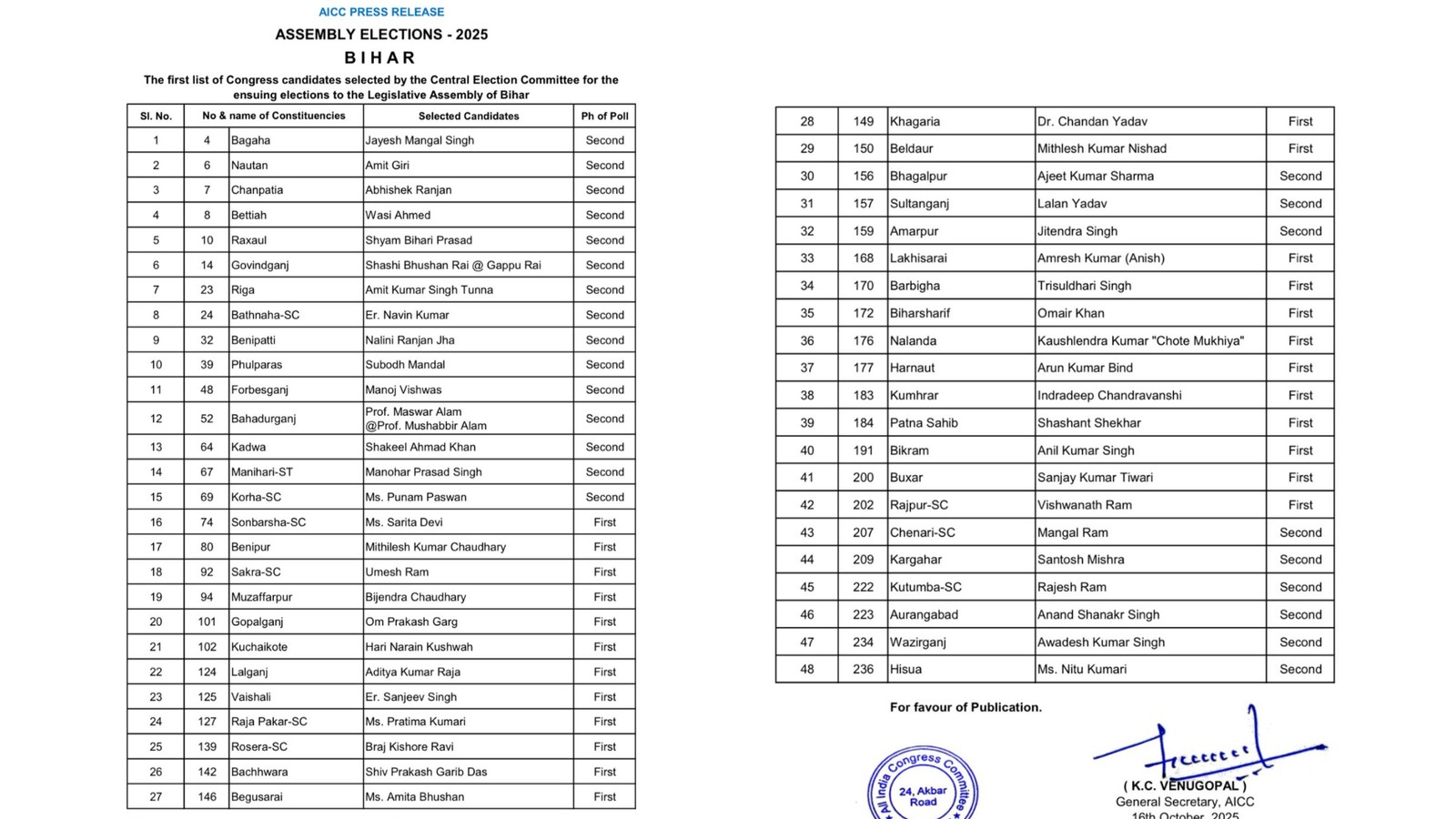 Bihar Elections 2025: Congress announces the first list of 48 candidates