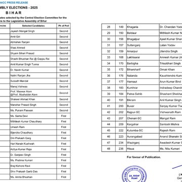 Bihar Elections 2025: Congress announces the first list of 48 candidates