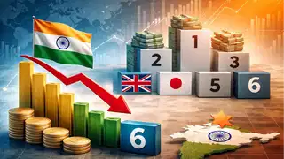 India slips to 6th spot—how a weaker rupee changed the global rankings