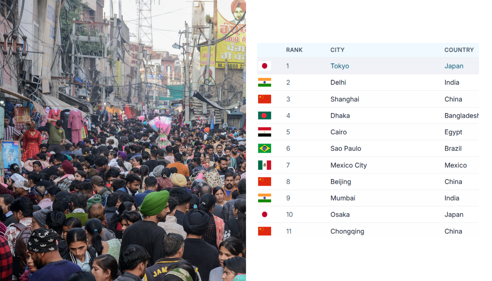 List of the World's most populous cities in 2025 gets released, major Indian cities rank in the top 10