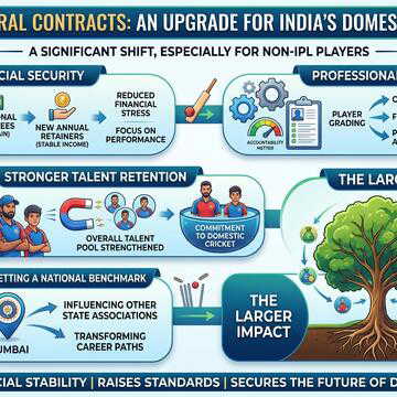 Mumbai sets benchmark with tiered player contract system