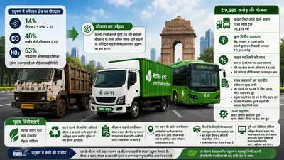 पुराने वाहनों पर केंद्र की बड़ी कार्रवाई, दिल्ली-एनसीआर में चलेगा क्लीन ट्रांसपोर्ट अभियान