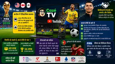 ब्राजील में यूट्यूब पर मुफ्त में दिखाया जाएगा फीफा विश्व कप 2026,क्रिस्टियानो रोनाल्डो की बड़ी भूमिका