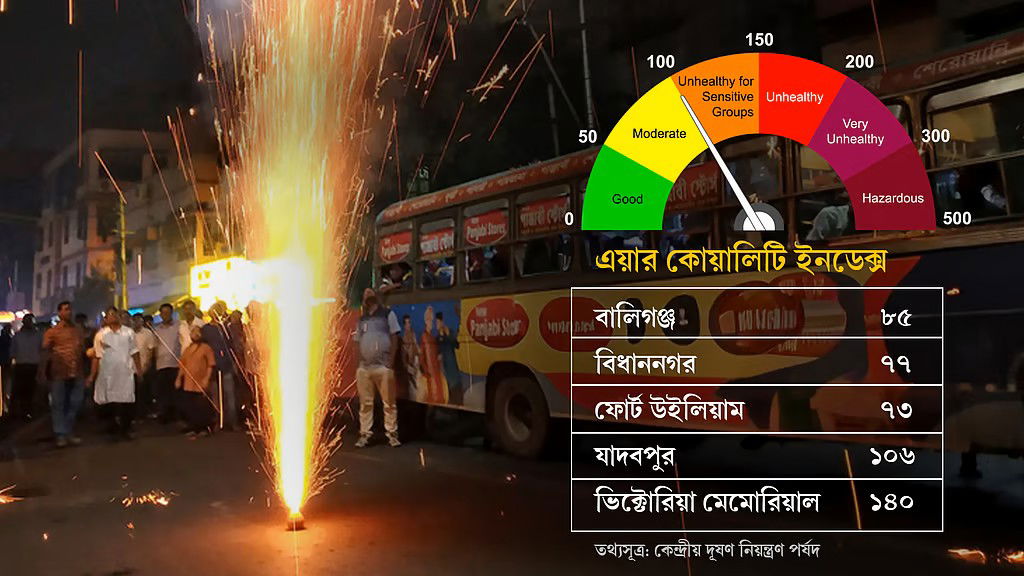 हवा में बारूद की दुर्गंध, पटाखों की आवाज़ से दहला महानगर, कोलकाता में कहां-कितना प्रदूषण ?