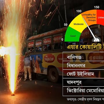 हवा में बारूद की दुर्गंध, पटाखों की आवाज़ से दहला महानगर, कोलकाता में कहां-कितना प्रदूषण ?