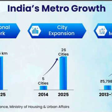 भारत में मेट्रो नेटवर्क विस्तार: 10 वर्षों में चार गुना वृद्धि, शहरी जीवन और अर्थव्यवस्था को बड़ा लाभ